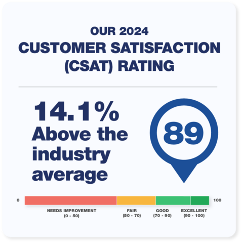 Chart showing that CTS is 14.1% above average in customer satisfaction