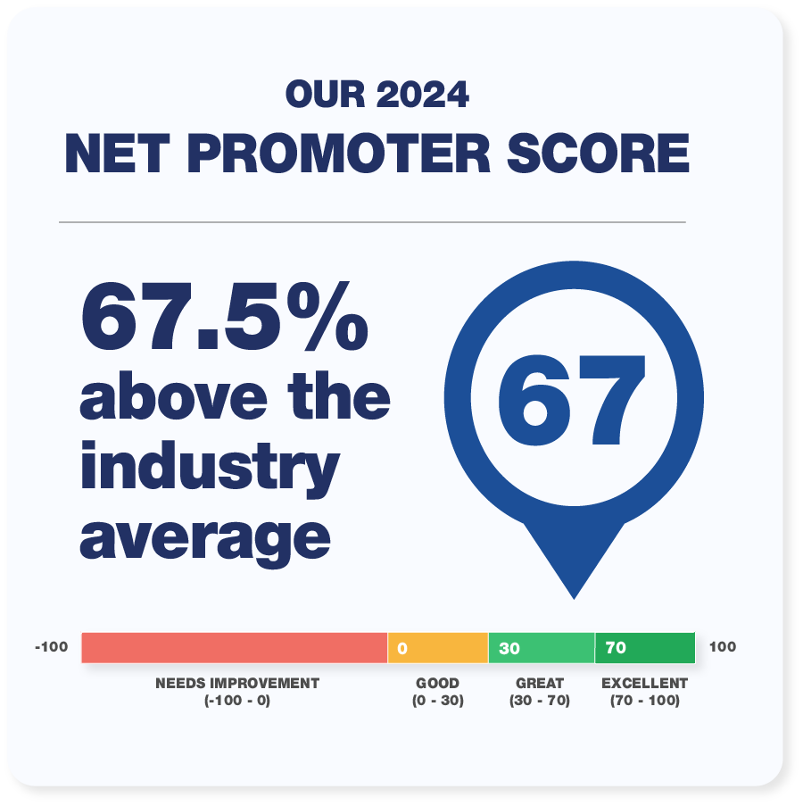 Chart showing that CTS is 67.5% above average in net promoter score